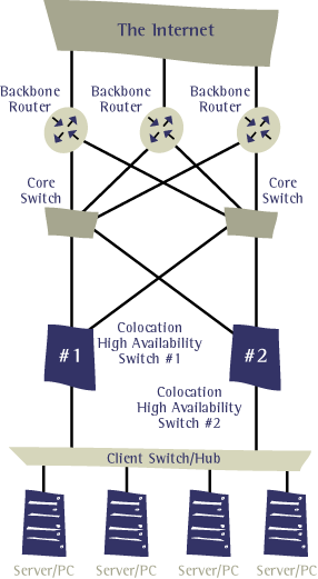 High Availability Network Diagram